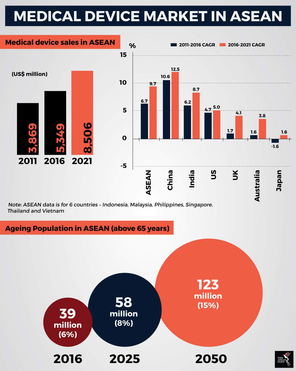 The Medical Device Market in ASEAN will continue to expand